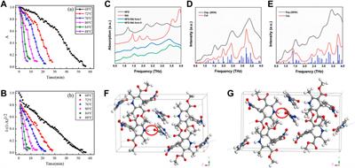 Progress in application of terahertz time-domain spectroscopy for pharmaceutical analyses